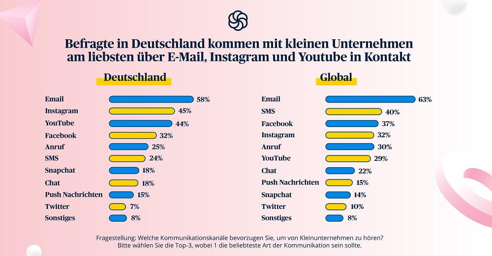 Infografik: Wichtigste Kommunikationskanäle mit KMU / © Sendinblue, CITE Research