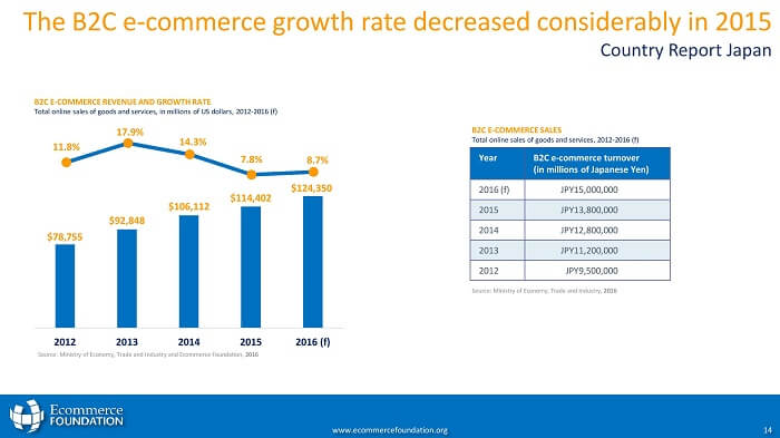 Japan E-Commerce Ecommerce Europe