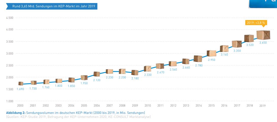 KEP-Studie 2020 Sendungsvolumen