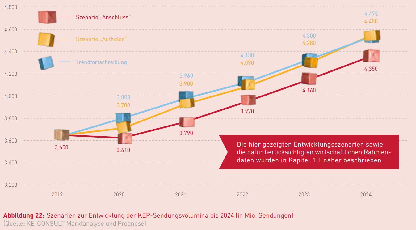 KEP-Studie 2020 Entwicklung