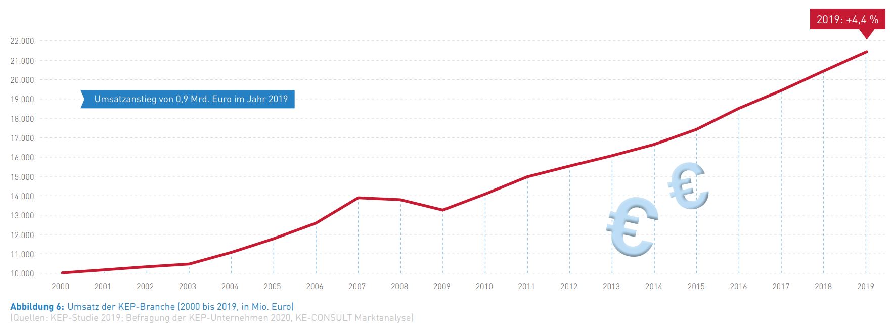  KEP-Studie 2020 Umsatz