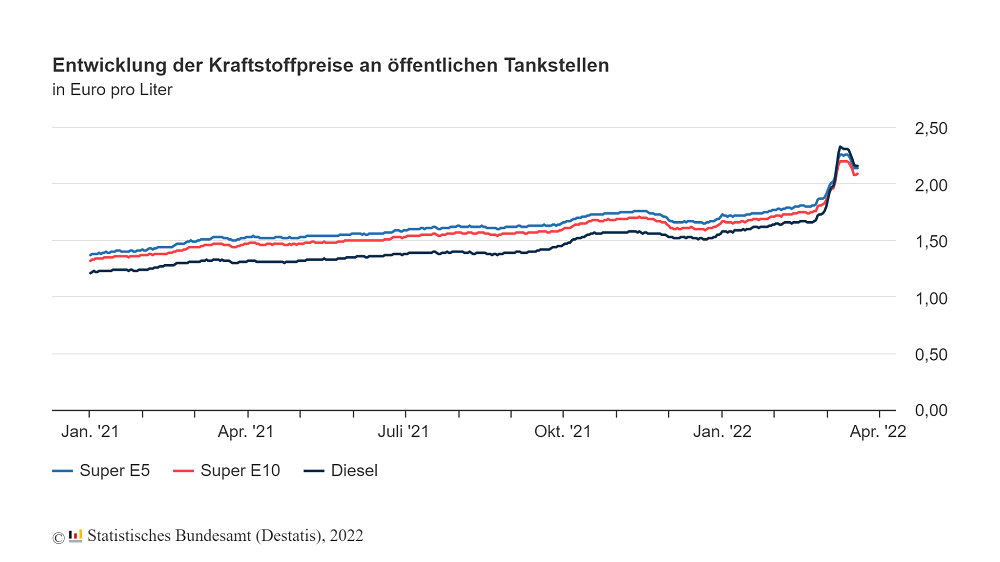 Preisentwicklung Kraftstoffpreise an öffentlichen Tankstellen