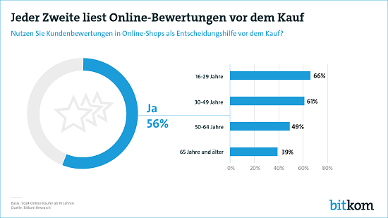 Kundenbewertungen vor Kauf / Bitkom