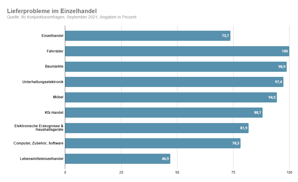 Grafik: OHN / Quelle: ifo-Institut, Konjunkturumfrage 09/2021