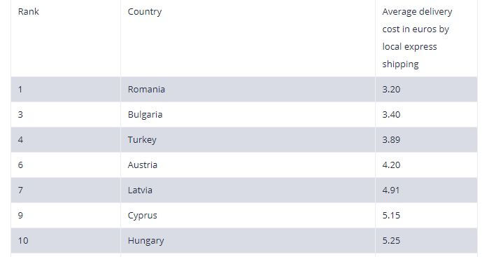 Tabelle Versandkosten 