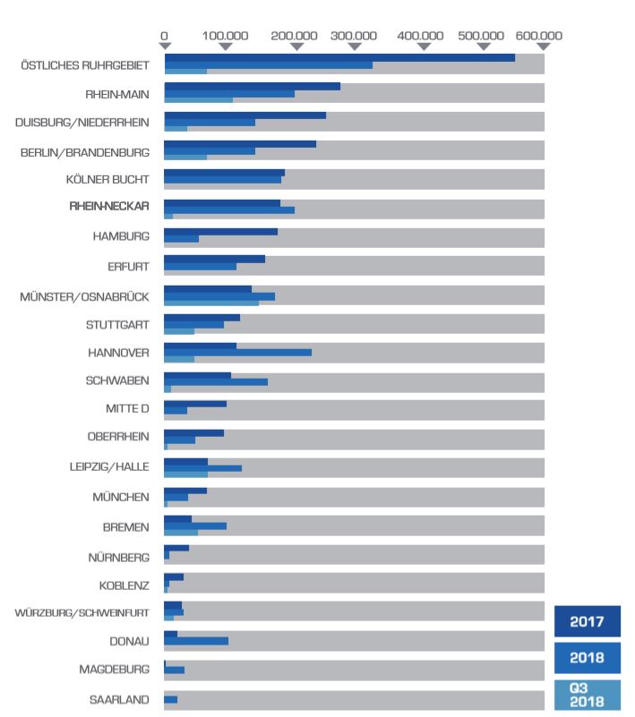 Logistikimmobilien-Seismograph Q3 2018: 