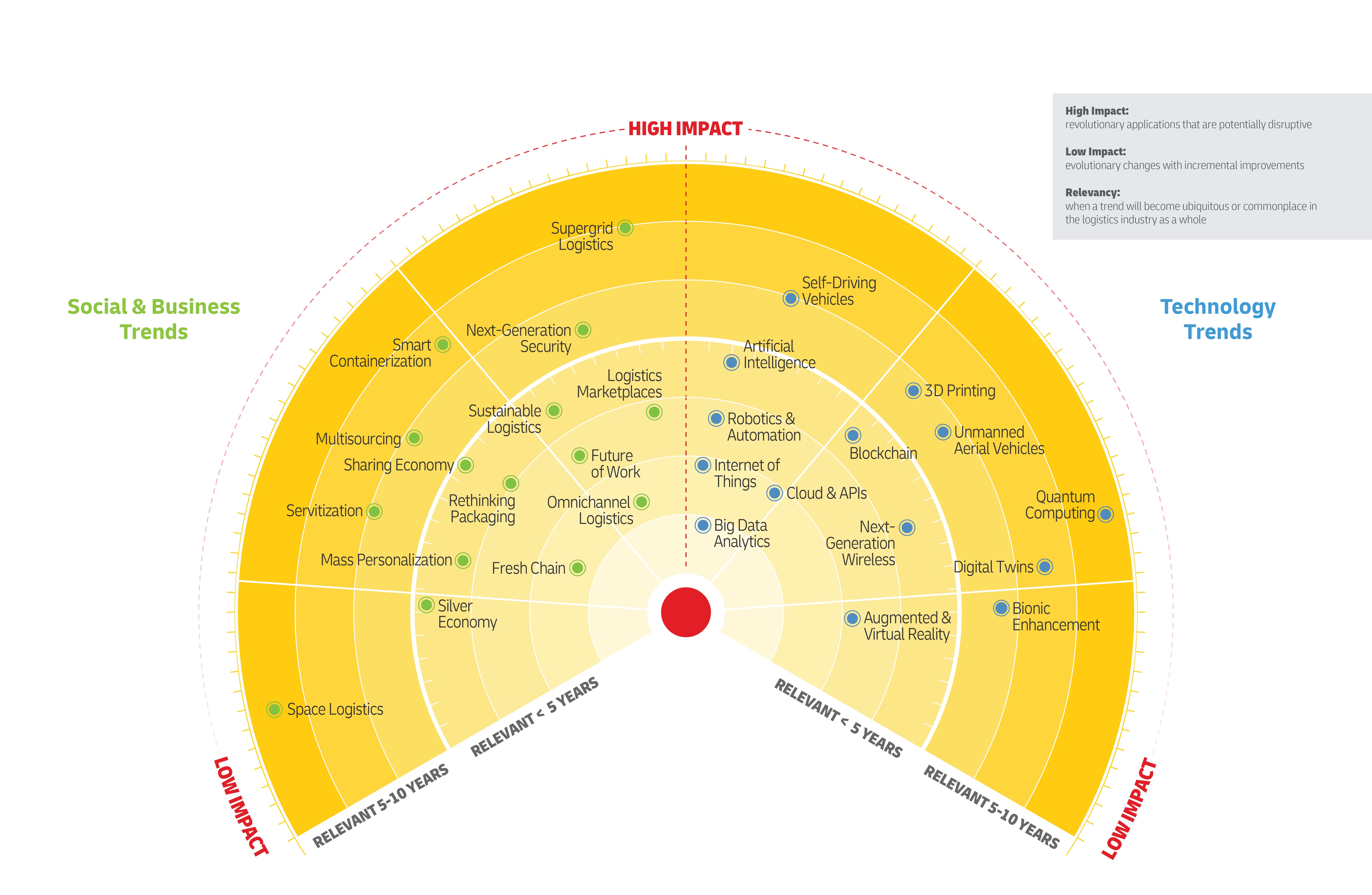 Trend Radar