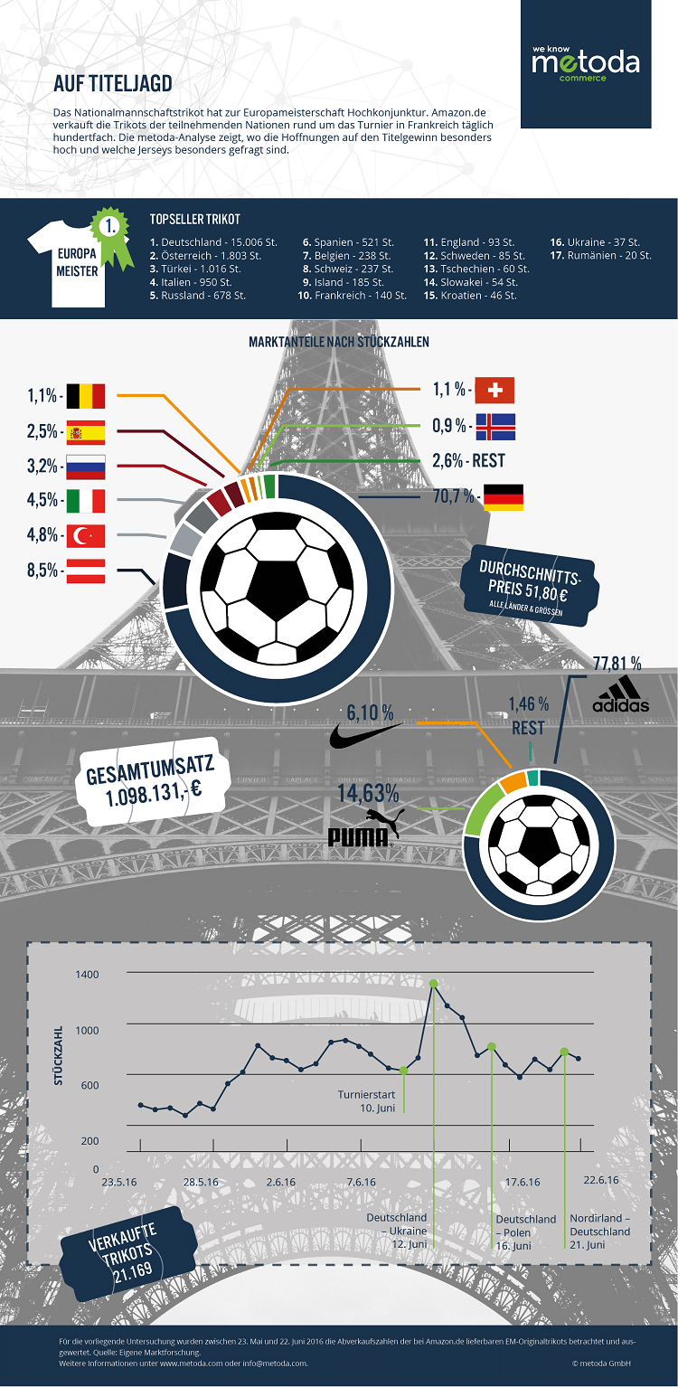 Infografik Trikotverkäufe