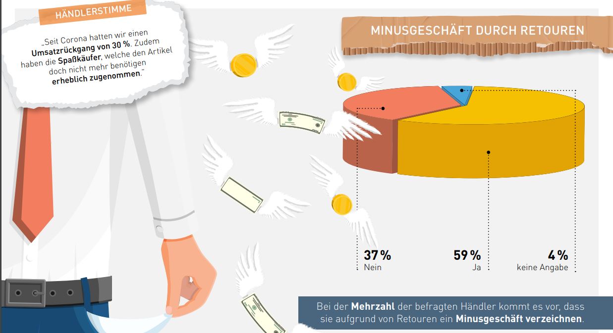 Minusgeschäft