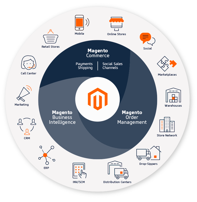 Das Magento 2 Portfolio