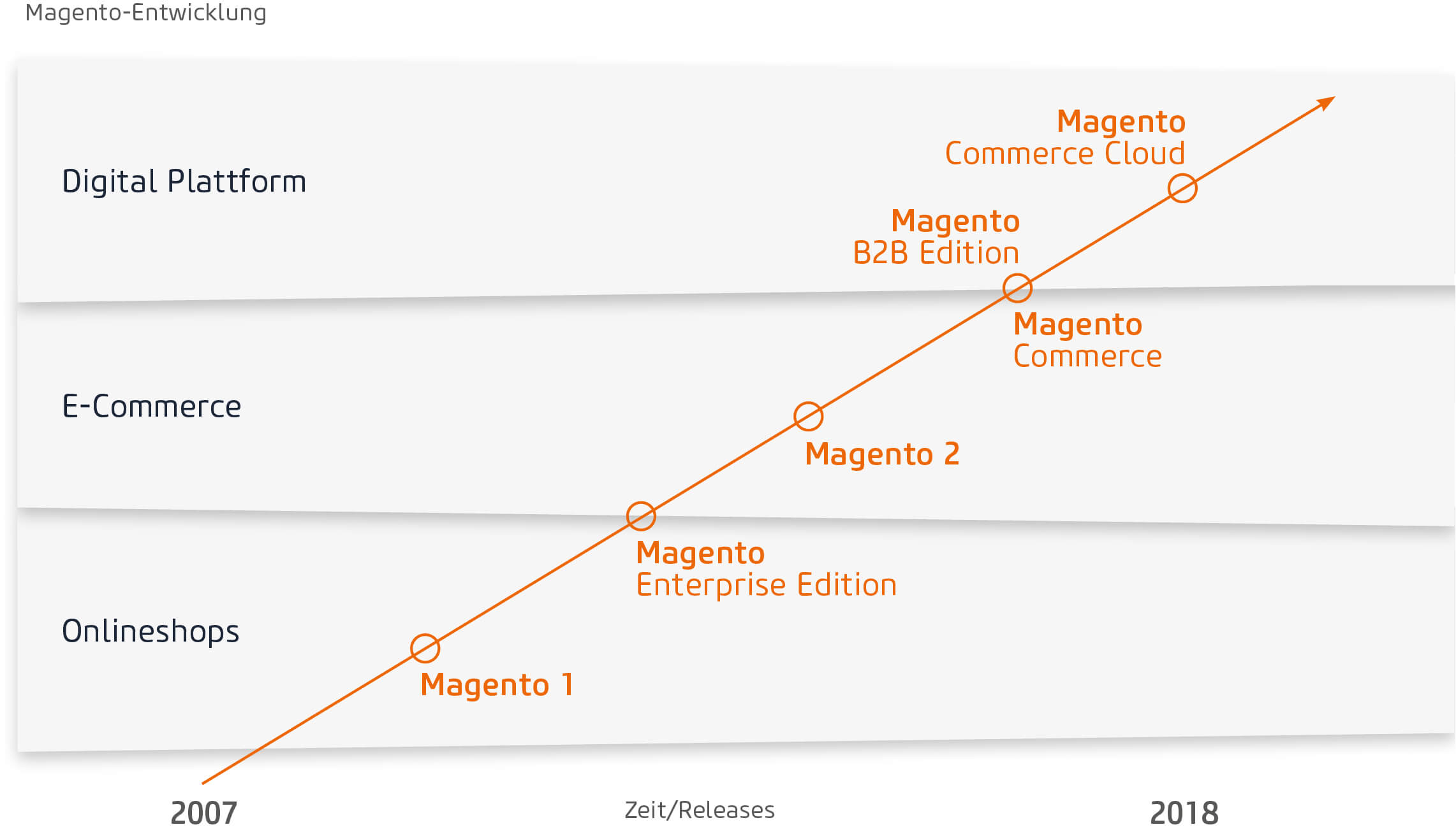 Meilensteine von Magento