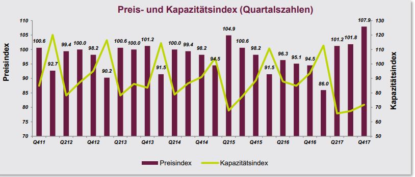 Preis- und Kapazitätsindex (Quartalszahlen)