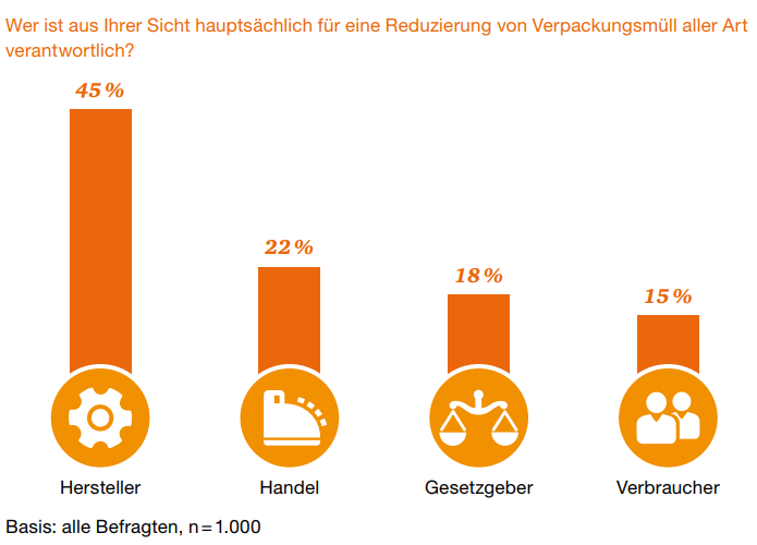 PWC-Studie - Verantwortlichkeit