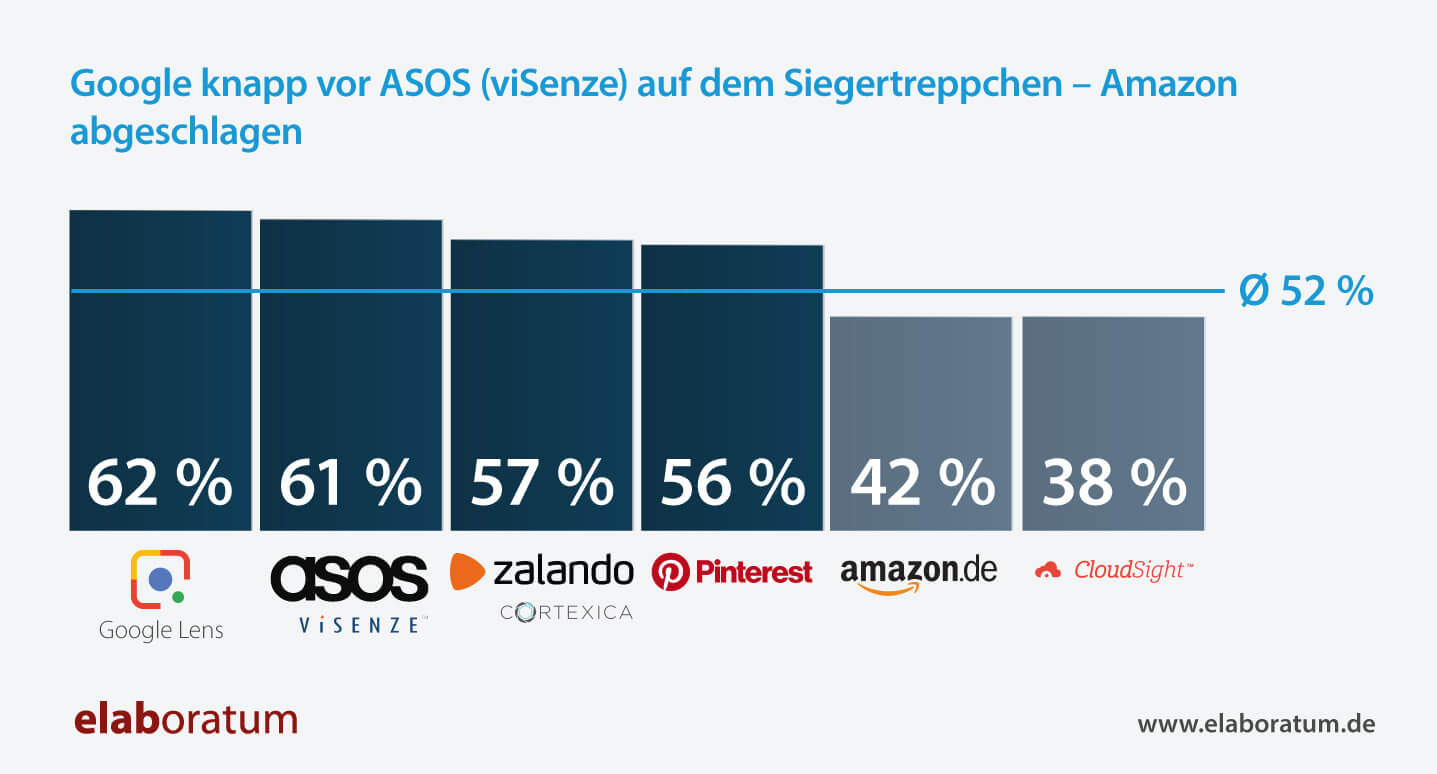 ranking visual search anbieter 1