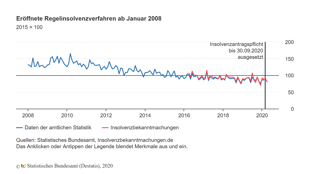 regelinsolvenzverfahren