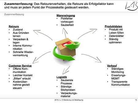 Zusammenfassung Thema Retouren.