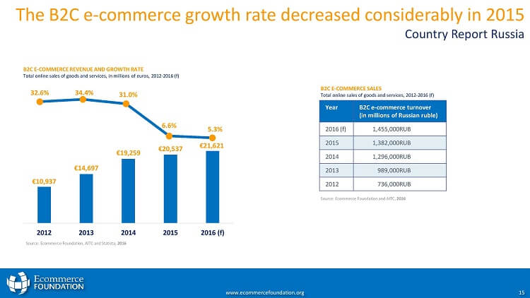 Russland E-Commerce Report Umsatz