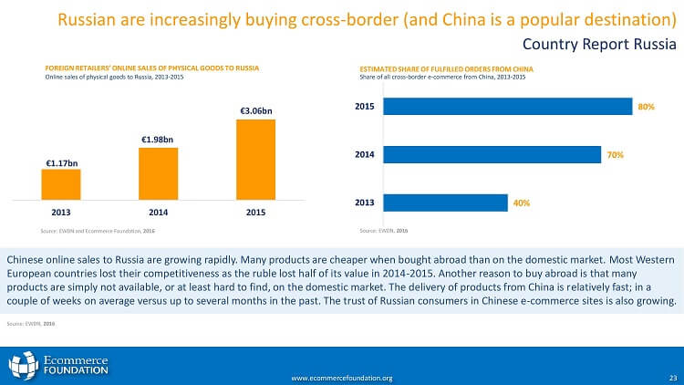 Russland E-Commerce Report Cross-Border