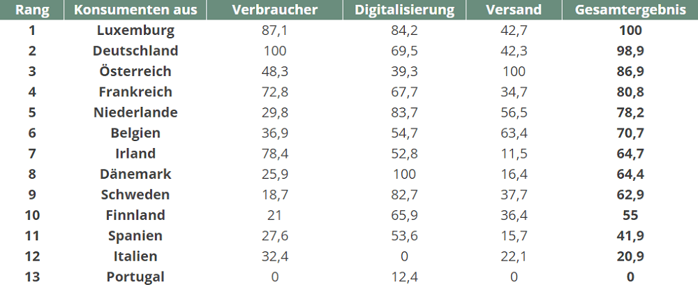 Daten: Seven Senders Cross-Border Consumer Index