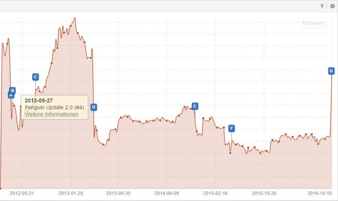 © Bildquelle Onlinemarketing.de - Sichtbarkeitsindex Home24.de, Screenshot Sistrix  