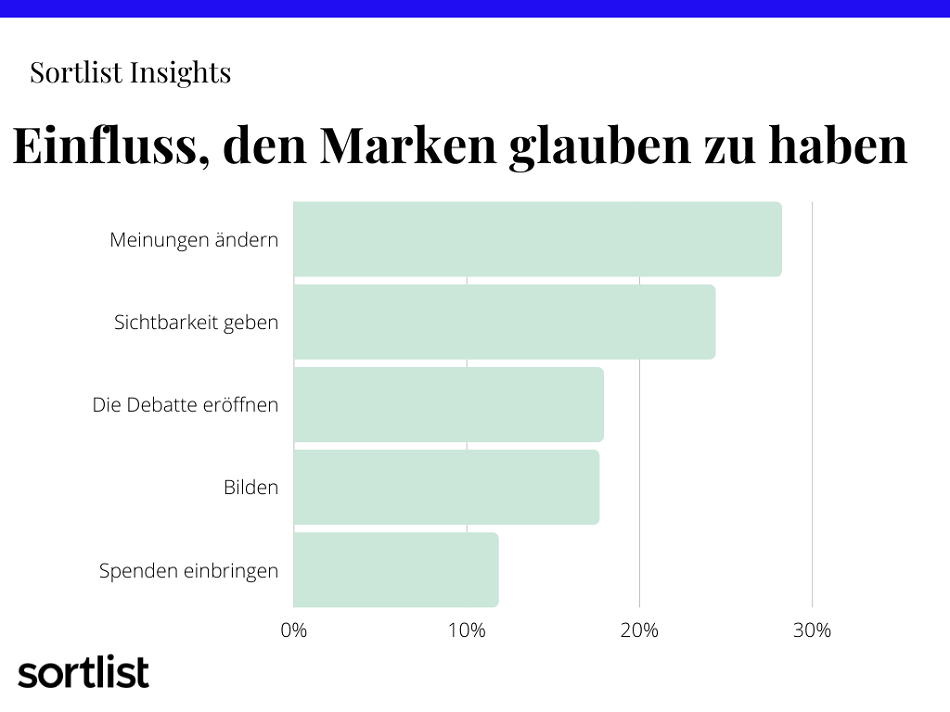 Grafik: Sortlist