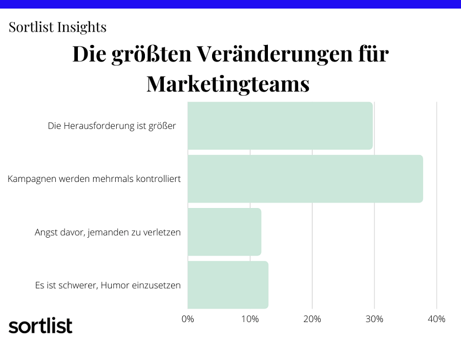 Grafik: Sortlist