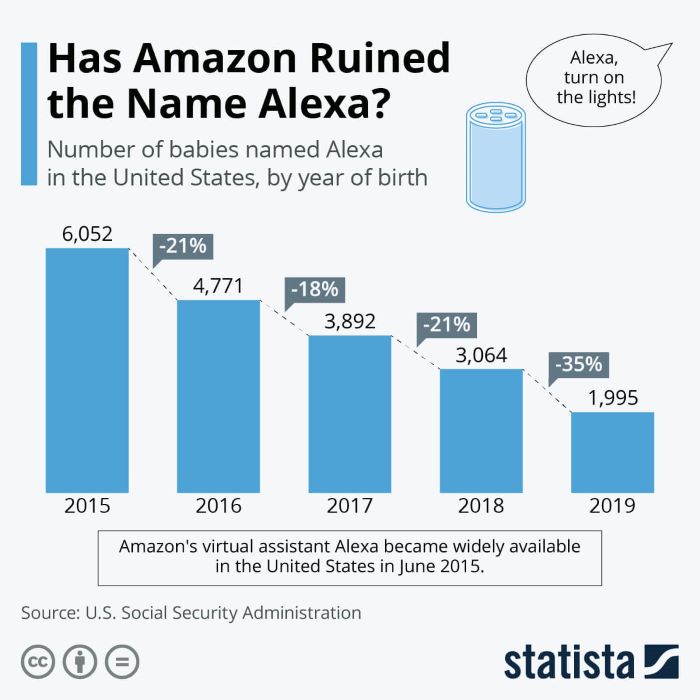 Entwicklung: Beliebtheit des Namens Alexa