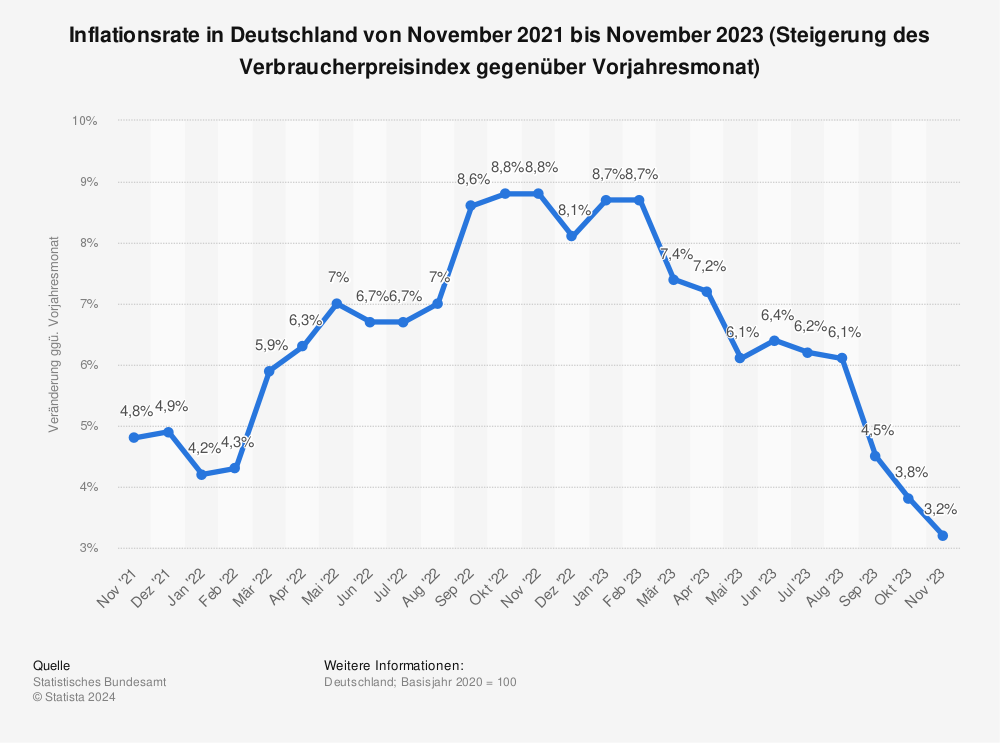 statista id1045 monatliche inflationsrate deutschland