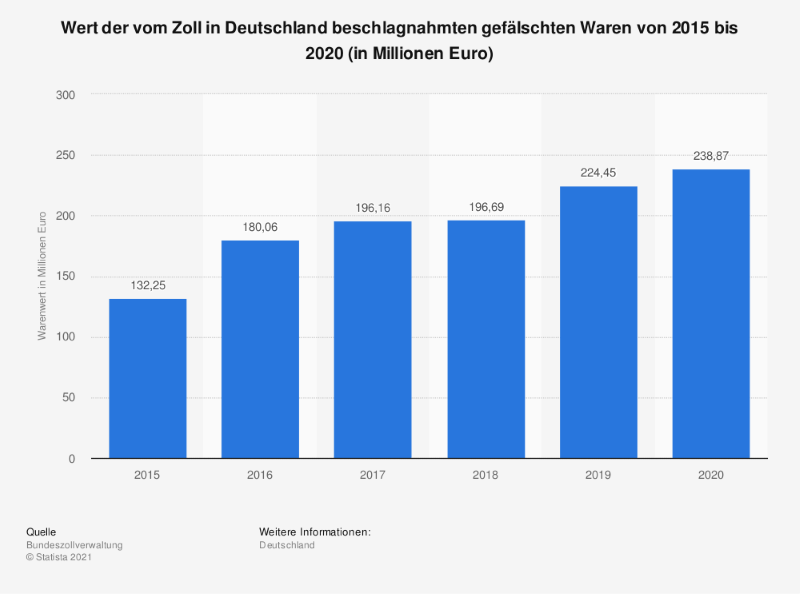 Wert der Waren beschlagnahmter Produkte