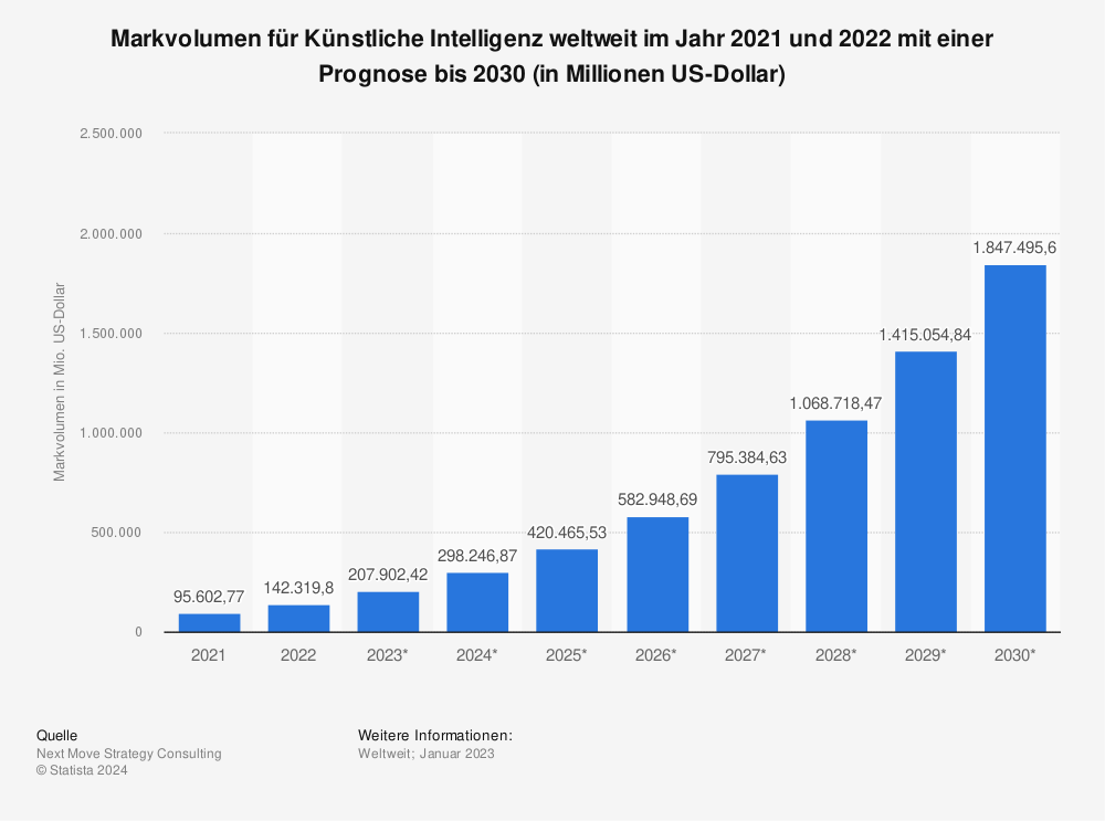 Statista: Grafik zum Marktvolumen von KI