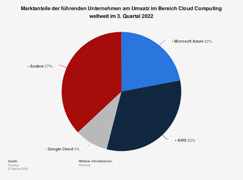 Statista: Marktanteile der führenden Unternehmen am Umsatz im Bereich Cloud Computing weltweit im 3. Quartal 2022