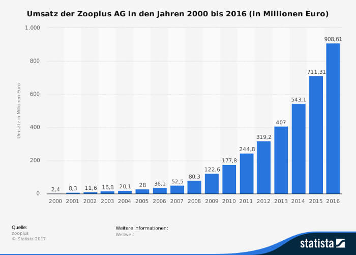 Umsätze der Zooplus AG in der Übersicht