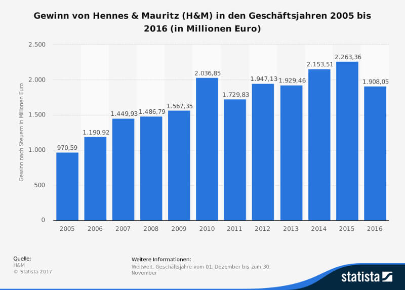 Gewinn von H&M in einer Grafik