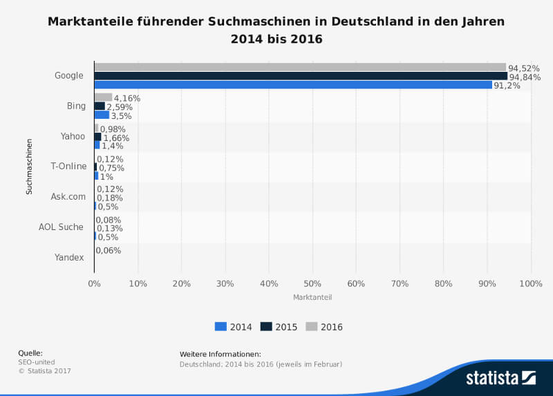 Marktanteile der Suchmaschinen in Deutschland