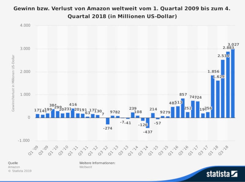 Statista: Gewinne von Amazon weltweit bis Q4 2018