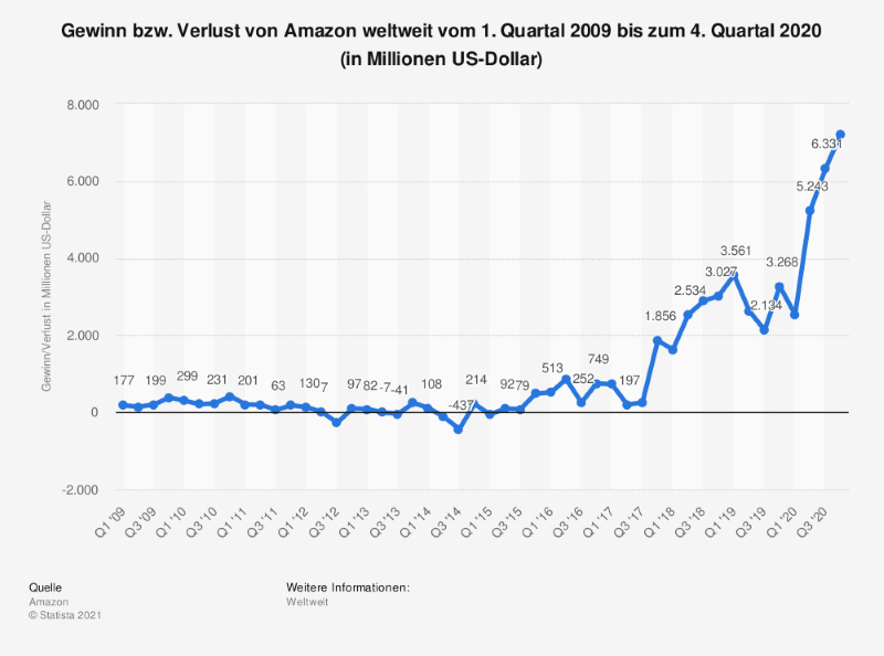 Gewinn von Amazon bis Q4 2020