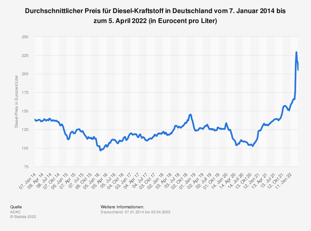 Statista: Dieselpreis in Deutschland in der Entwicklung