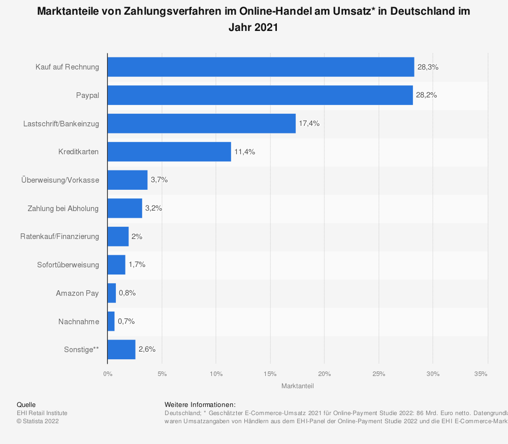 Statista: Marktanteile von Zahlungsverfahren im Online-Handel am Umsatz* in Deutschland im Jahr 2021