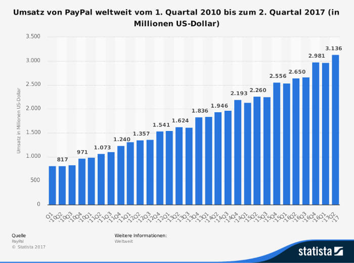 Umsätze von PayPal in einer Übersicht