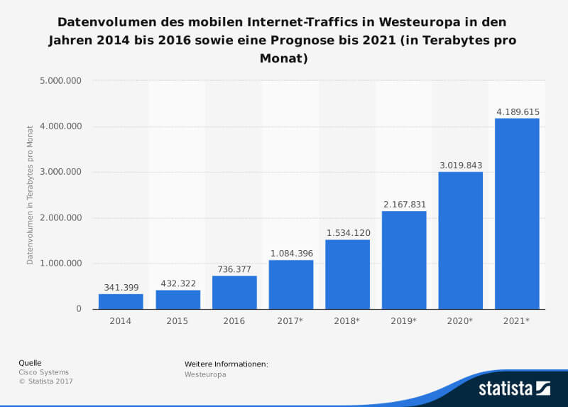 Statista: Grafik zu Prognosen zum mobilen Datenvolumen