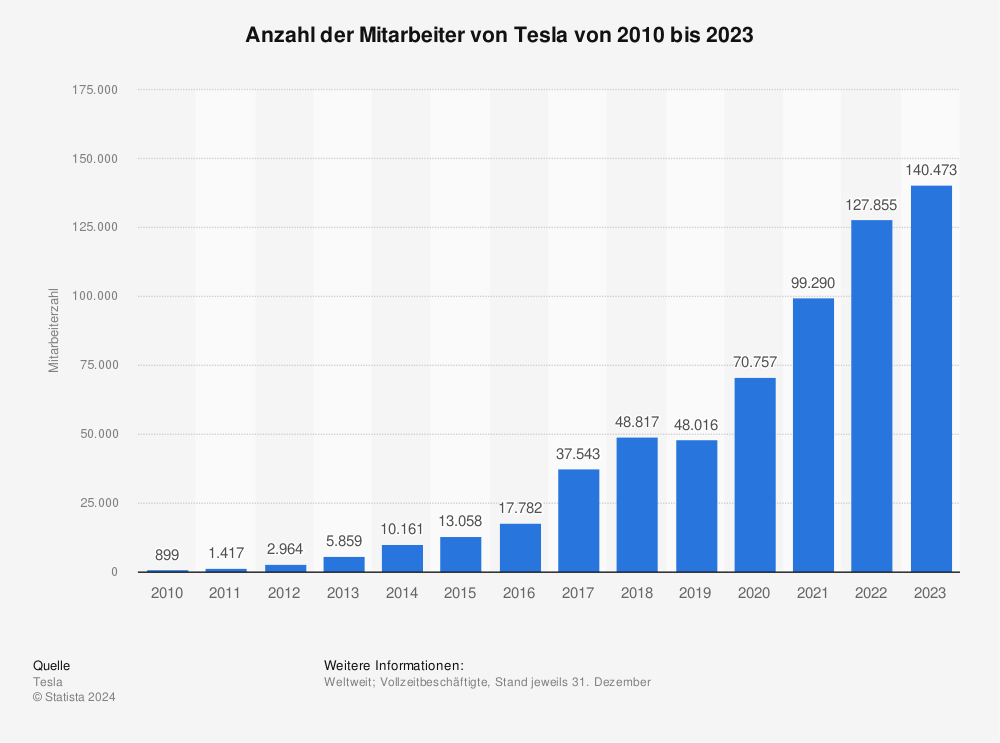 statista id420154 beschaeftigtenanzahl tesla 2023