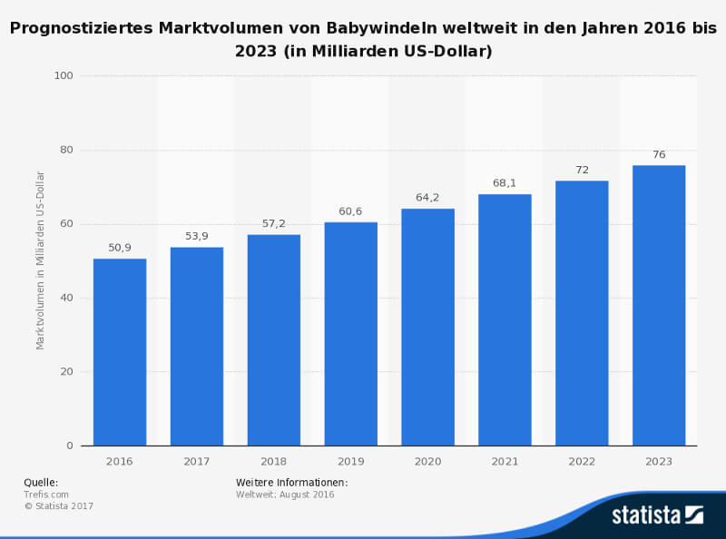 Prognostiziertes Marktvolumen Windeln