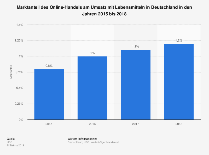 statista id475255 marktanteil online handel umsatz lebensmitteln deutschland 2018