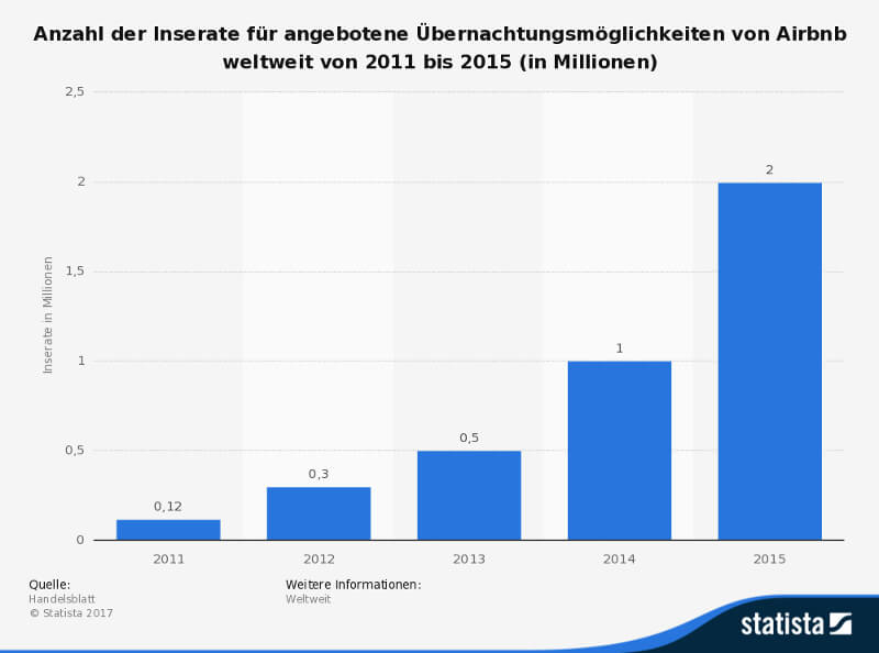 Entwicklung von Airbnb