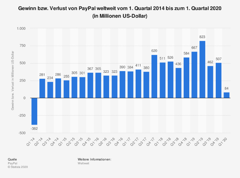 statista id506323 gewinn paypal weltweit bis Q1 2020