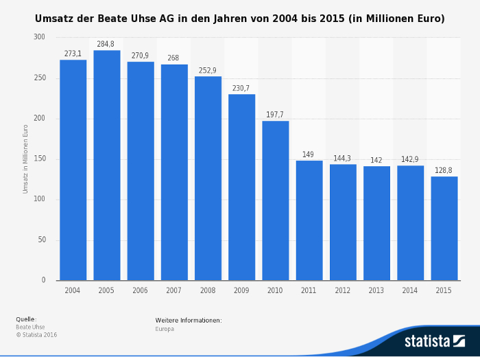 Beate Uhse: Entwicklung