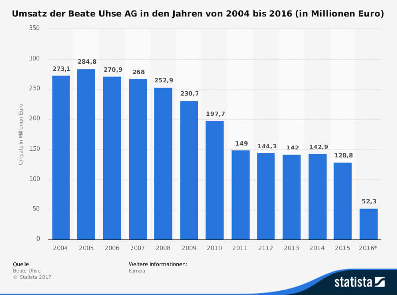 Umsätze des Erotikanbieters Beate Uhse