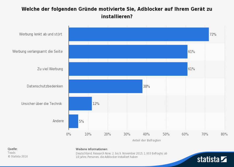 Gründe für die Nutzung von Werbeblockern