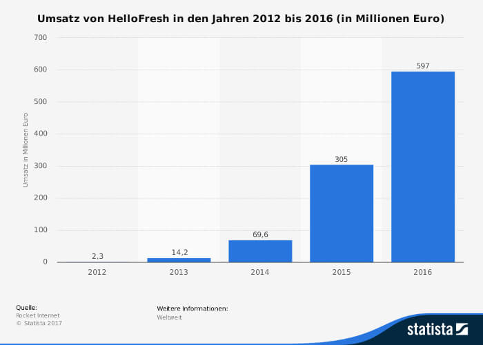 Statista-Grafik: Umsatzentwicklung von HelloFresh