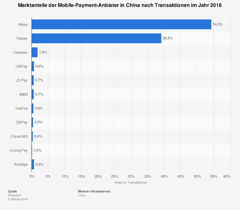 statista id560875 marktanteil mobile payment anbieter china 2018.jpg